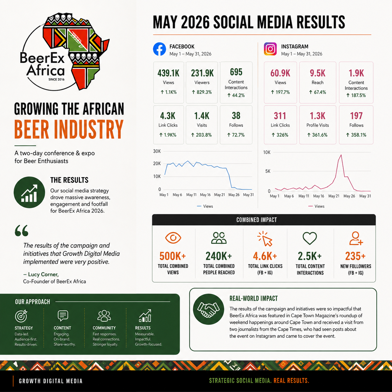 Growth Digital Media Beer Ex